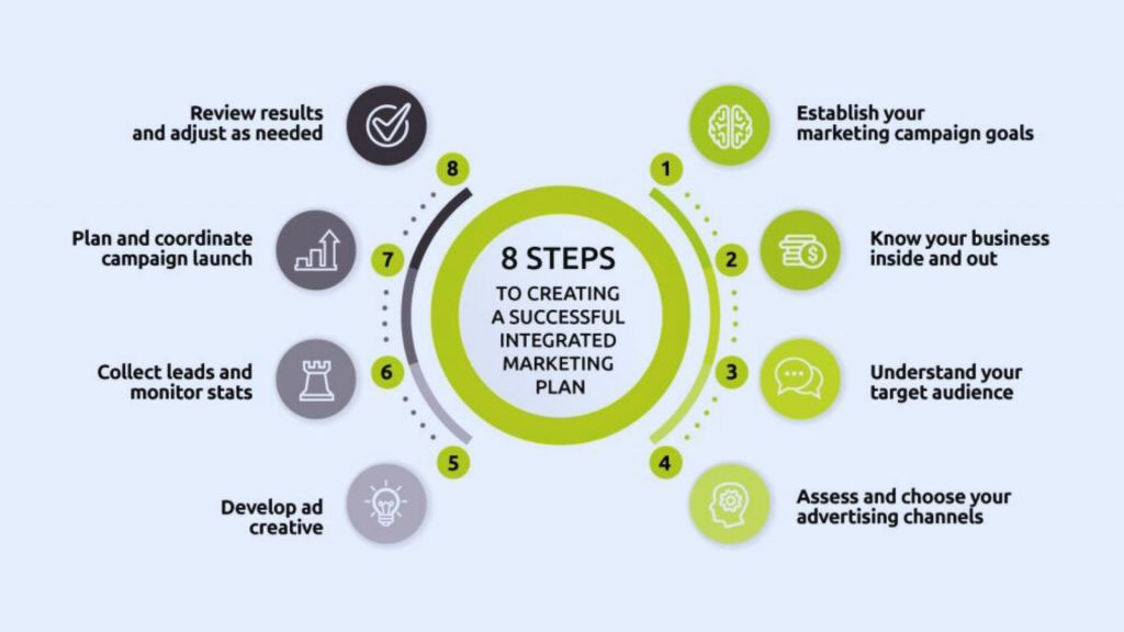 Implementing Integrated Marketing Techniques
