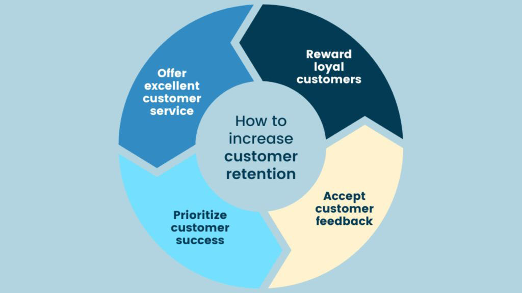  Why is customer retention important for businesses?