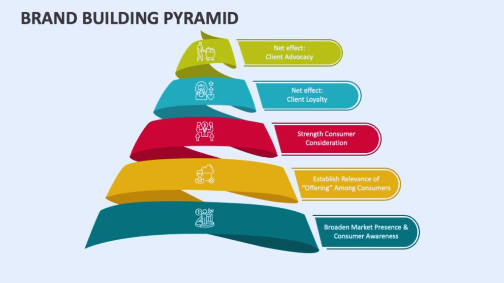 the-ultimate-brand-building-checklist