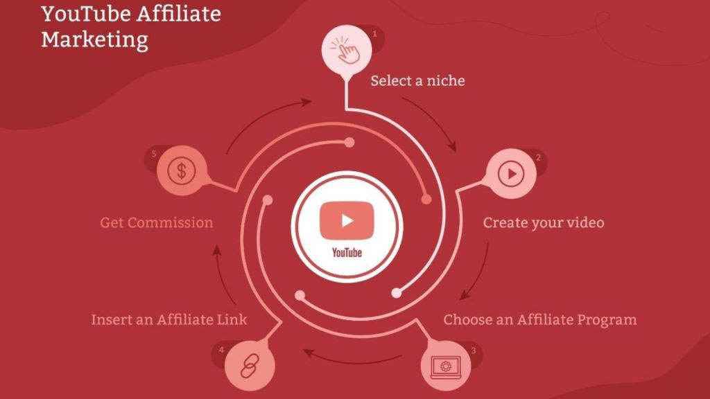 how-to-dominate-the-affiliate-youtube-marketing-game