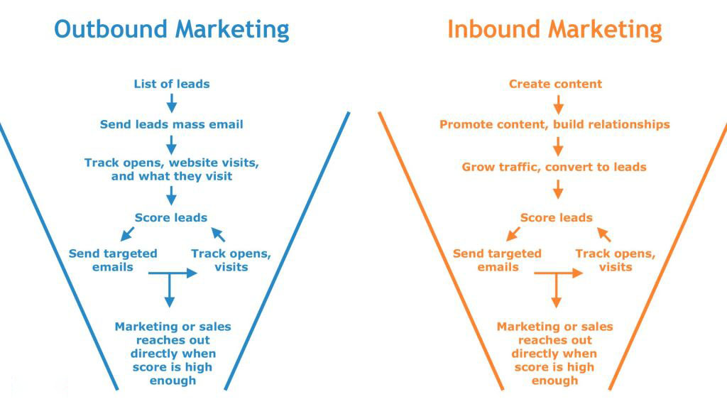 inbound-marketing-vs-outbound-key-differences-explained